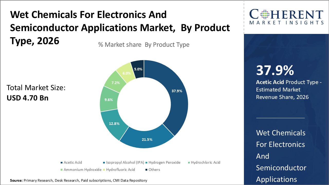 Wet Chemicals for Electronics and Semiconductor Applications Market By Product Type 